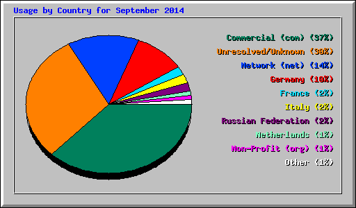 Usage by Country for September 2014