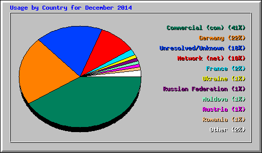 Usage by Country for December 2014