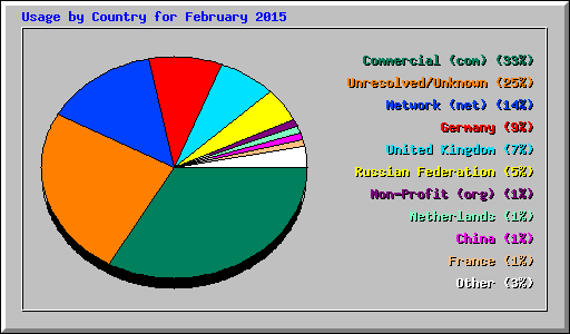 Usage by Country for February 2015