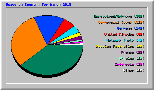 Usage by Country for March 2015