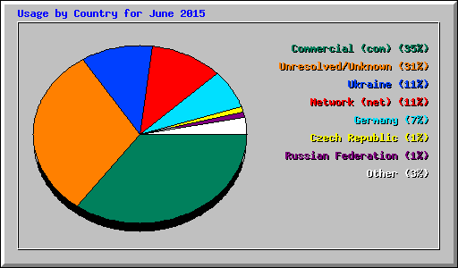Usage by Country for June 2015