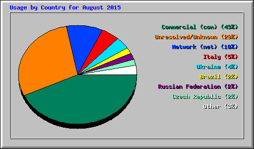 Usage by Country for August 2015