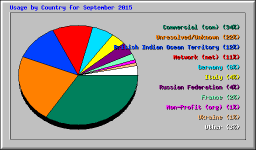 Usage by Country for September 2015