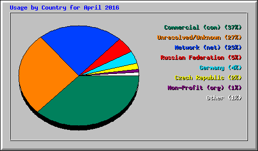 Usage by Country for April 2016