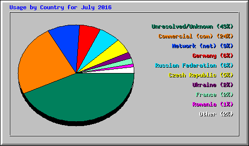 Usage by Country for July 2016