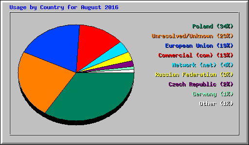 Usage by Country for August 2016