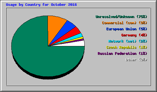 Usage by Country for October 2016