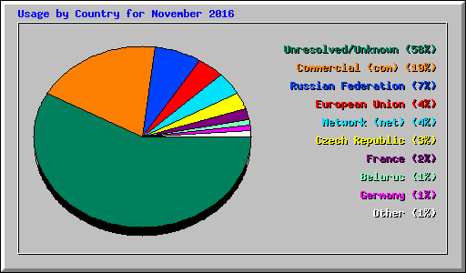 Usage by Country for November 2016