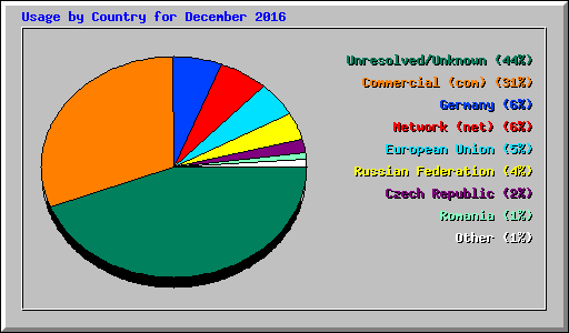 Usage by Country for December 2016