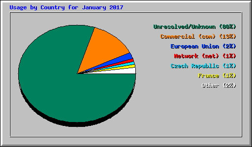 Usage by Country for January 2017
