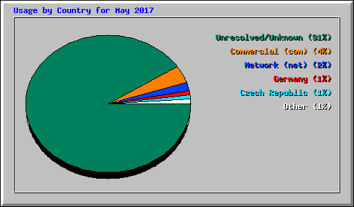 Usage by Country for May 2017