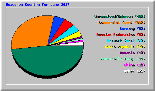 Usage by Country for June 2017