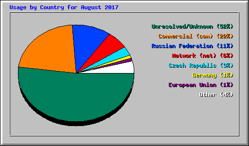 Usage by Country for August 2017