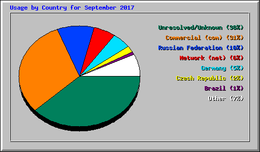 Usage by Country for September 2017