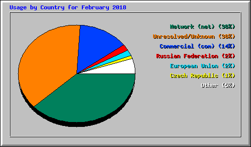 Usage by Country for February 2018