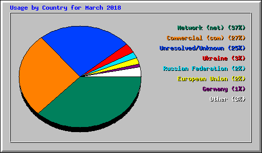 Usage by Country for March 2018