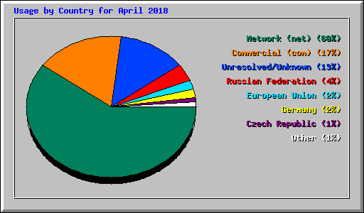 Usage by Country for April 2018
