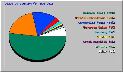 Usage by Country for May 2018
