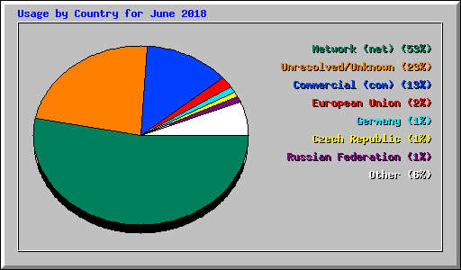 Usage by Country for June 2018