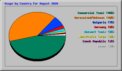 Usage by Country for August 2020