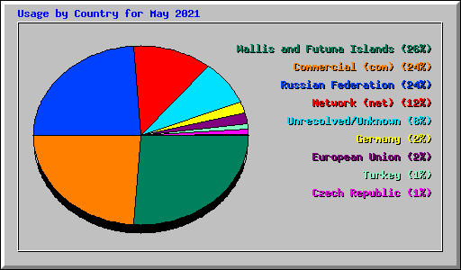 Usage by Country for May 2021