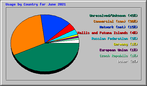 Usage by Country for June 2021