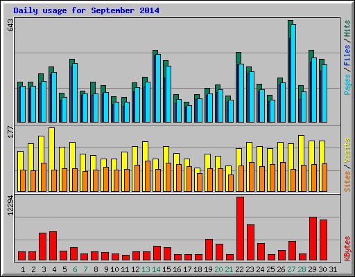 Daily usage for September 2014