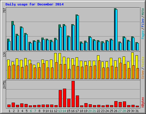 Daily usage for December 2014