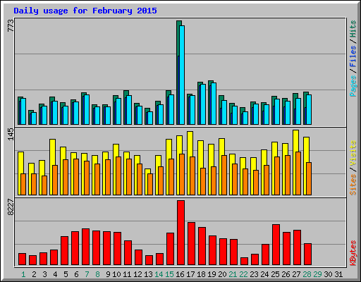 Daily usage for February 2015