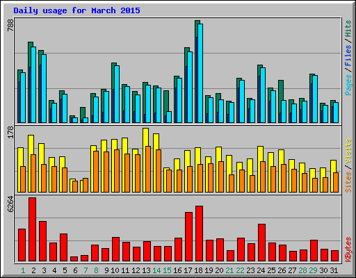 Daily usage for March 2015