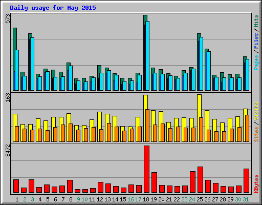 Daily usage for May 2015