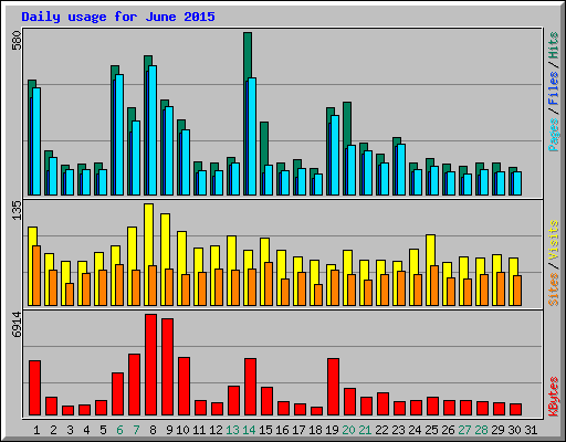 Daily usage for June 2015