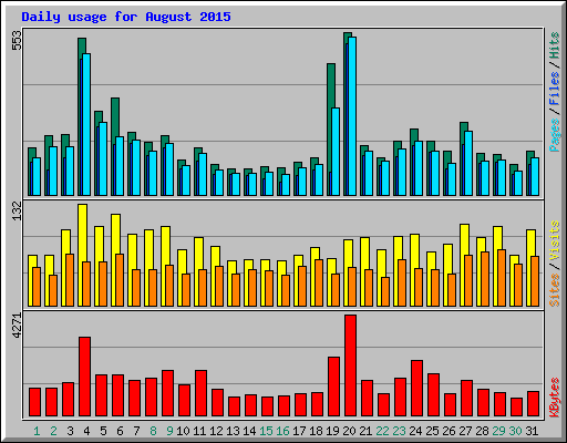 Daily usage for August 2015