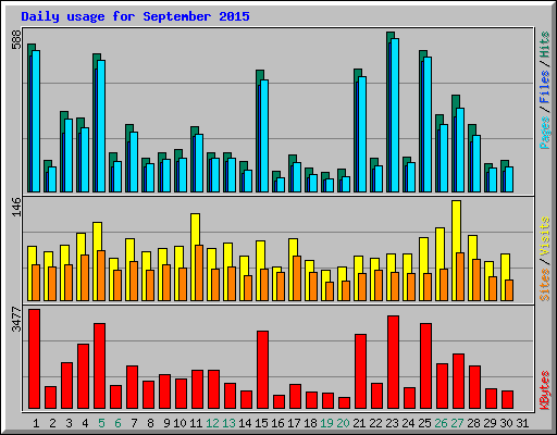 Daily usage for September 2015
