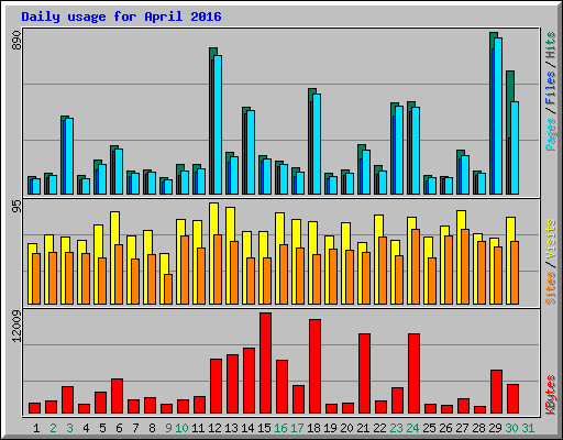 Daily usage for April 2016