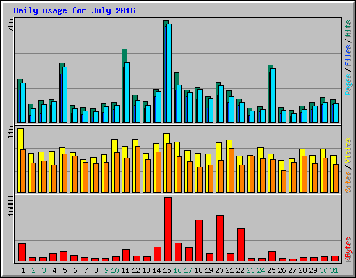 Daily usage for July 2016