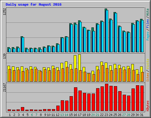 Daily usage for August 2016