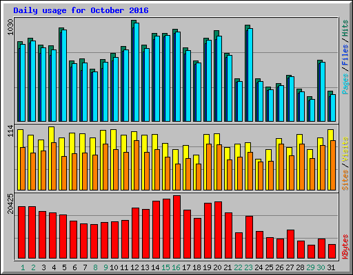 Daily usage for October 2016