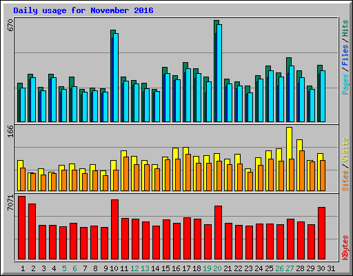 Daily usage for November 2016