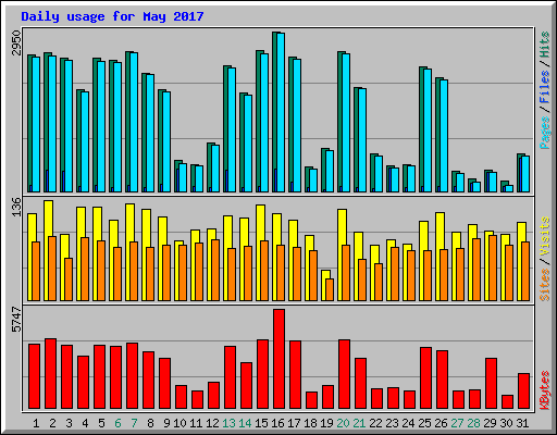 Daily usage for May 2017