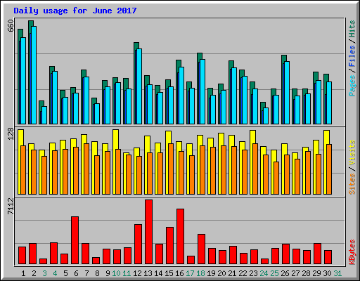 Daily usage for June 2017