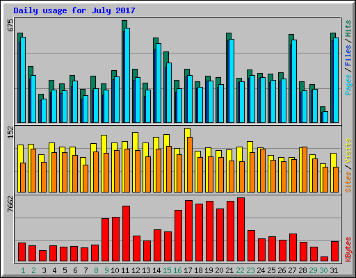 Daily usage for July 2017