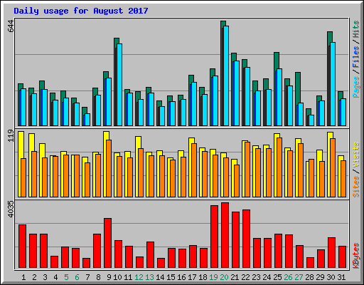 Daily usage for August 2017