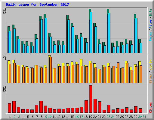 Daily usage for September 2017