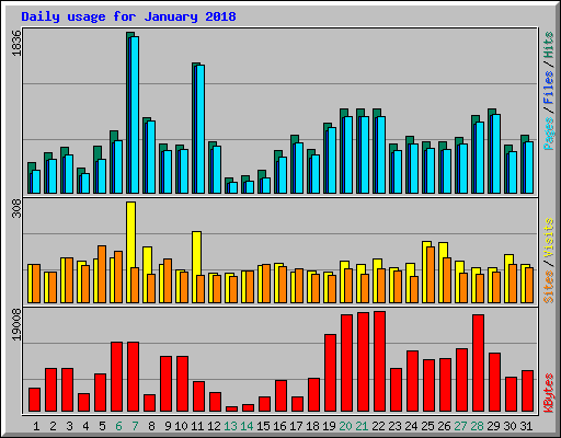 Daily usage for January 2018