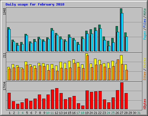 Daily usage for February 2018