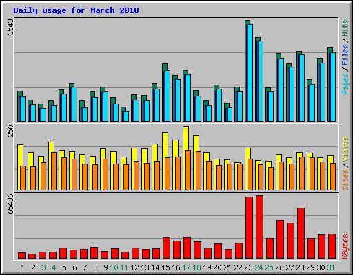 Daily usage for March 2018