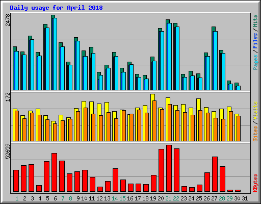 Daily usage for April 2018