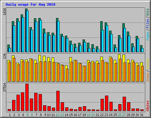 Daily usage for May 2018