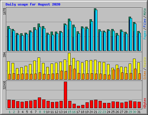 Daily usage for August 2020